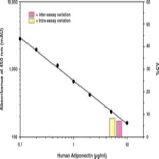 Adiponectin (human) EIA Kit avatar