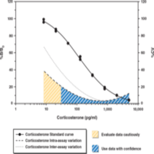 Corticosterone EIA Kit avatar