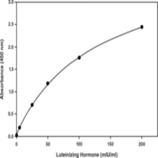 Luteinizing Hormone EIA Kit