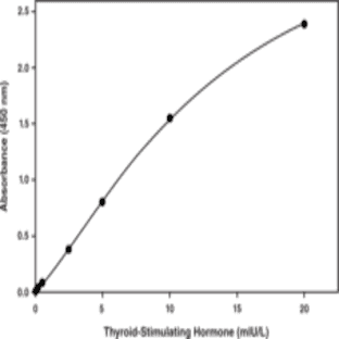 Thyroid-Stimulating Hormone EIA Kit avatar