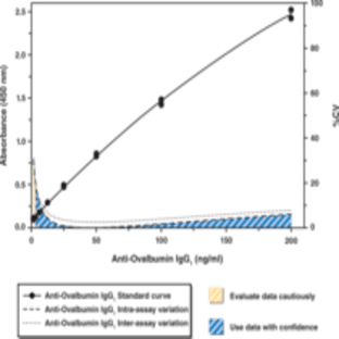 Anti-Ovalbumin IgG1 (mouse) EIA Kit
