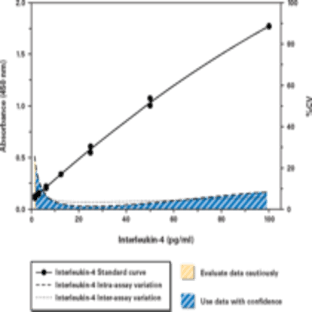 Interleukin-4 (mouse) EIA Kit avatar