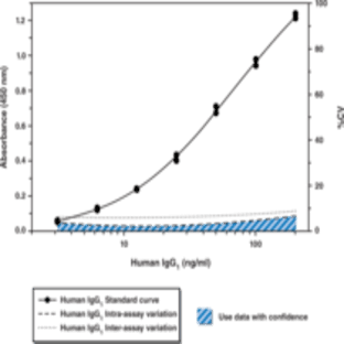 Human Therapeutic IgG1 EIA Kit