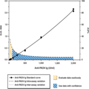 PAD4 Autoantibody EIA Kit