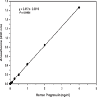 Progranulin (human) EIA Kit