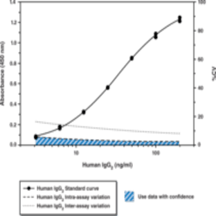 Human Therapeutic IgG2 EIA Kit avatar