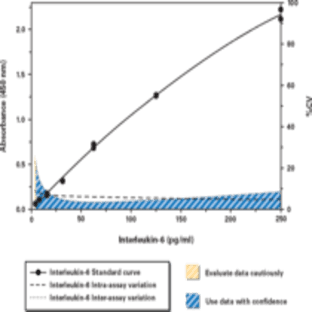 Interleukin-6 (human) EIA Kit avatar