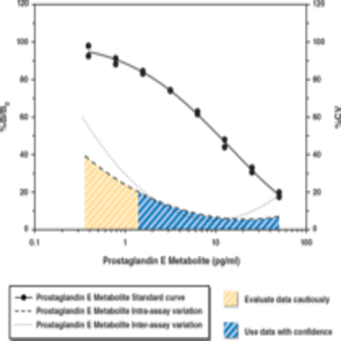 Prostaglandin E Metabolite EIA Kit avatar