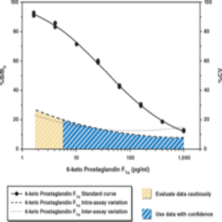 6-keto Prostaglandin F1(alpha) EIA Kit avatar