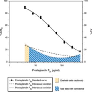 Prostaglandin F2(alpha) EIA Kit avatar
