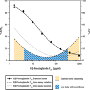 11(beta)-Prostaglandin F2(alpha) EIA Kit