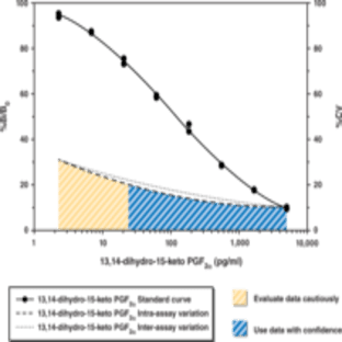 13,14-dihydro-15-keto Prostaglandin F2(alpha) EIA Kit