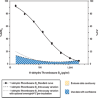 11-dehydro Thromboxane B2 EIA Kit - Monoclonal