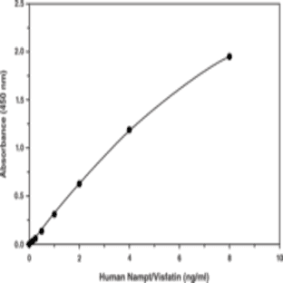 Nampt/Visfatin (human) EIA Kit avatar