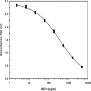 Retinol Binding Protein 4 (human) Competitive EIA Kit