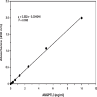 ANGPTL3 (human) EIA Kit