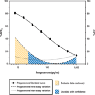 Progesterone EIA Kit avatar