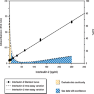 Interleukin-2 (human) EIA Kit