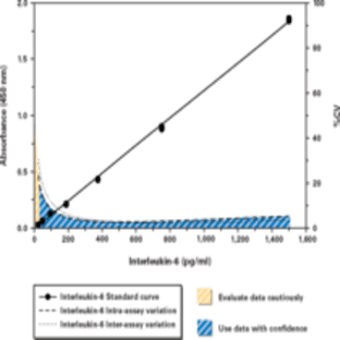 Interleukin-6 (mouse) EIA Kit avatar