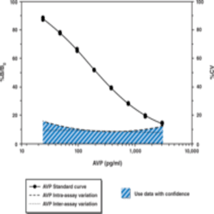 Arginine Vasopressin EIA Kit