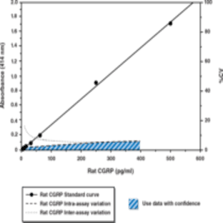 CGRP (rat) EIA Kit
