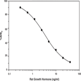 Growth Hormone (rat) EIA Kit
