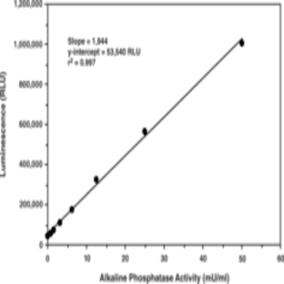 Secreted Alkaline Phosphatase Reporter Gene Assay Kit (Luminescence)