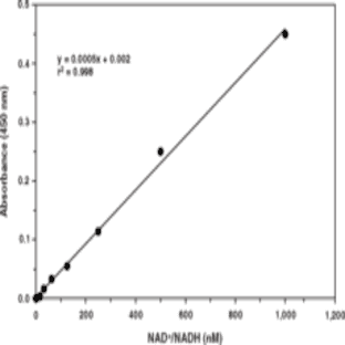 NAD+/NADH Cell-Based Assay Kit avatar