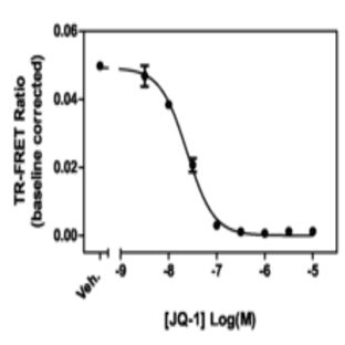 BRD3 bromodomain 2 TR-FRET Assay Kit avatar