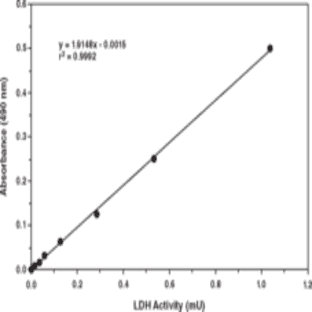 Perfecta3D(R) LDH Cytotoxicity Assay Kit