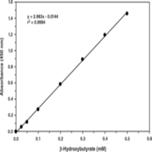 (beta)-Hydroxybutyrate (Ketone Body) Colorimetric Assay Kit