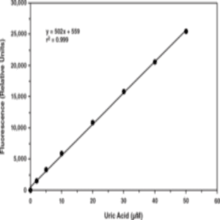 Uric Acid Assay Kit avatar