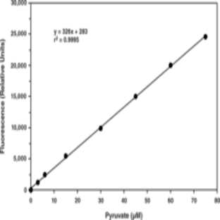 Pyruvate Assay Kit avatar
