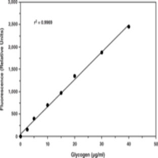 Glycogen Assay Kit