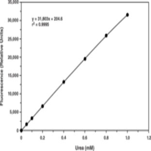 Urea Fluorometric Assay Kit