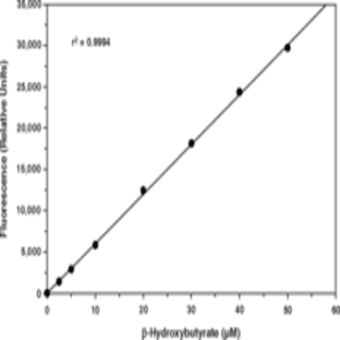 (beta)-Hydroxybutyrate (Ketone Body) Fluorometric Assay Kit