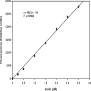 Inulin Fluorometric Assay Kit avatar