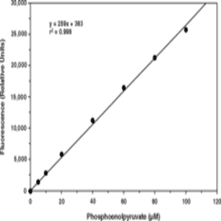Phosphoenolpyruvate Fluorometric Assay Kit avatar