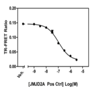 JMJD2A Tudor Domains TR-FRET Assay Kit avatar