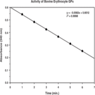 Glutathione Peroxidase Assay Kit