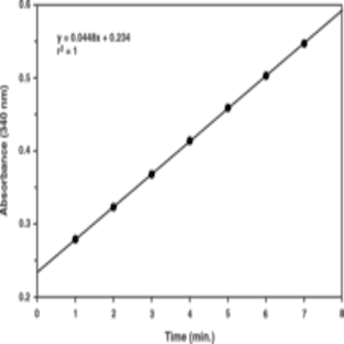 Glutathione S-Transferase Assay Kit