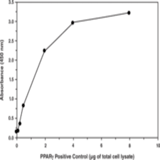 PPAR(gamma) Transcription Factor Assay Kit avatar