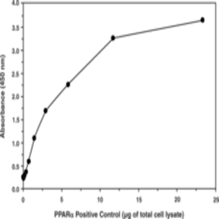 PPAR(alpha) Transcription Factor Assay Kit avatar