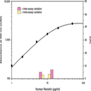Resistin (human) EIA Kit