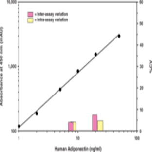 Adiponectin (human) EIA Kit (HS) avatar