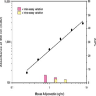 Adiponectin (mouse) EIA Kit avatar