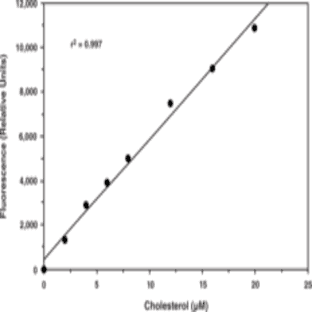 Cholesterol Fluorometric Assay Kit avatar