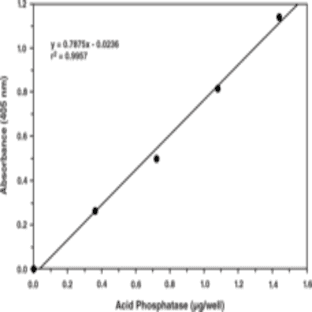 Acid Phosphatase Colorimetric Assay Kit