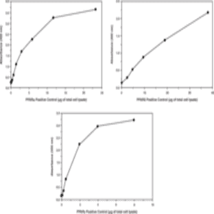 PPAR(alpha), (delta), (gamma) Complete Transcription Factor Assay Kit avatar