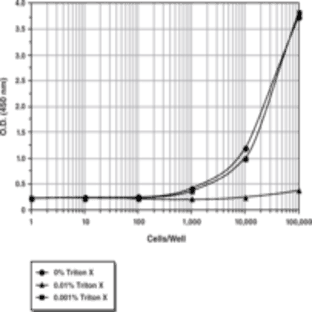 WST-1 Cell Proliferation Assay Kit avatar